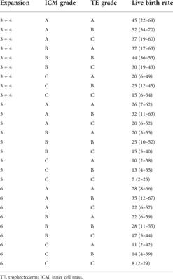 Prediction of live birth in vitrified-warmed 1PN-derived blastocyst transfer: Overall quality grade, ICM, TE, and expansion degree